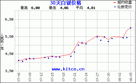 Gold Price Charts & Historical Data - bitcoinlove.fun