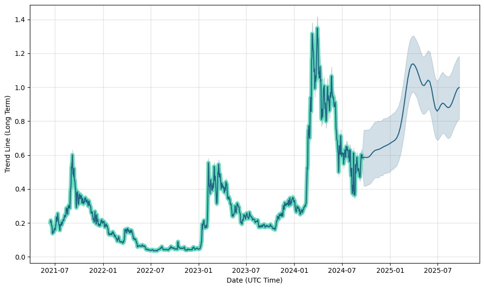 SingularityNET (AGIX) Price Prediction ▶️ & 