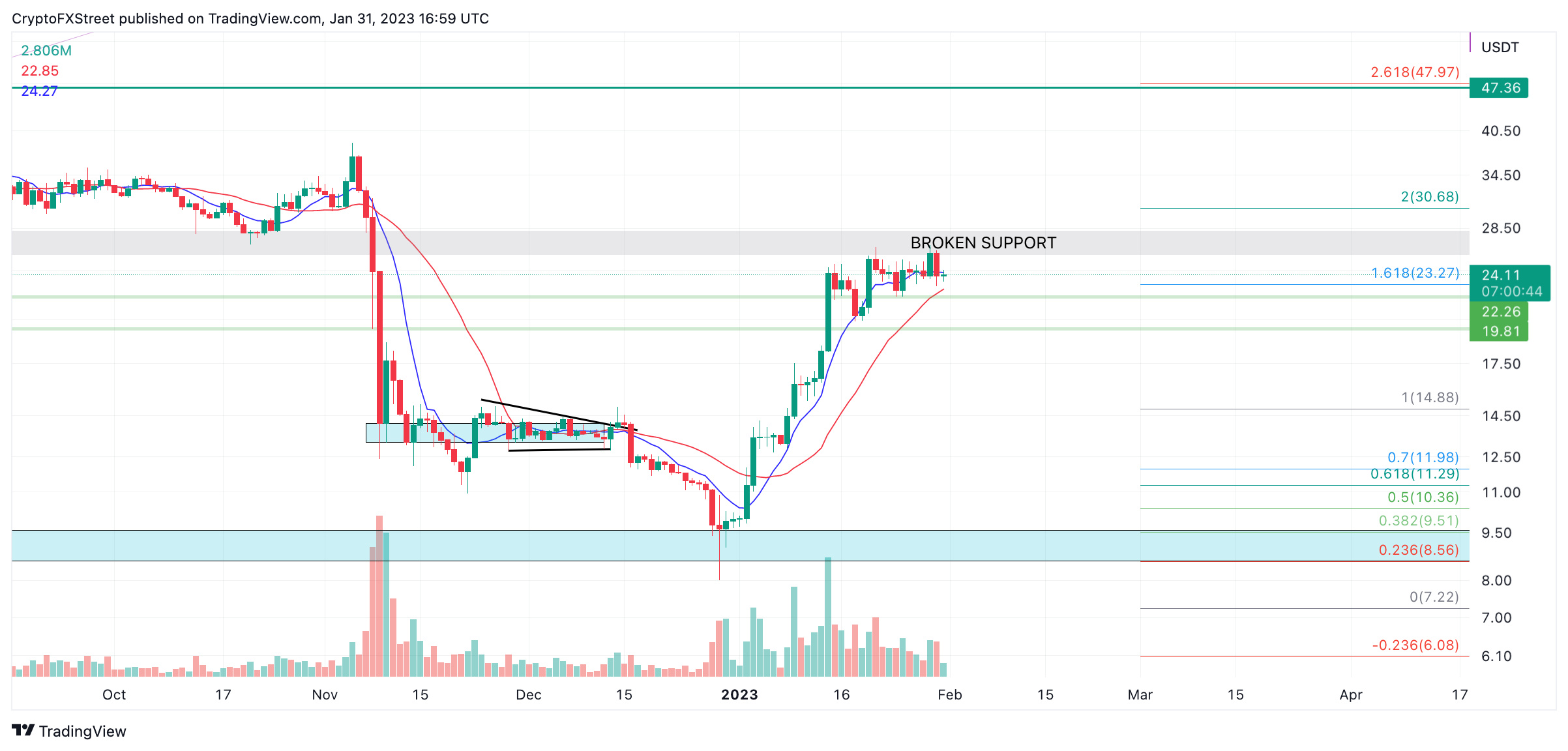 Solana Price | SOL Price Index and Live Chart - CoinDesk