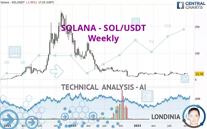 Convert 1 SOL to USDT - Solana to Tether Converter | CoinCodex