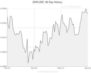 ZAR Historical Exchange Rates (South African Rand) - X-Rates