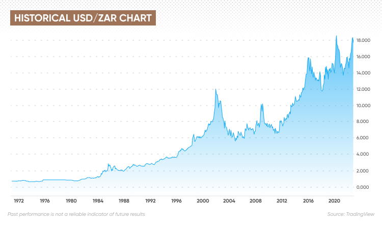 US Dollar (USD) to South African Rand (ZAR) exchange rate history