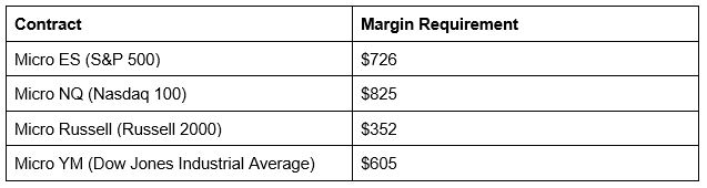 How Much Money to Start Forex Trading ($10, $, $ Strategy)