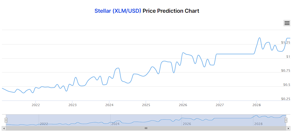 XLM Price Prediction So, What is the Stellar Price Prediction?