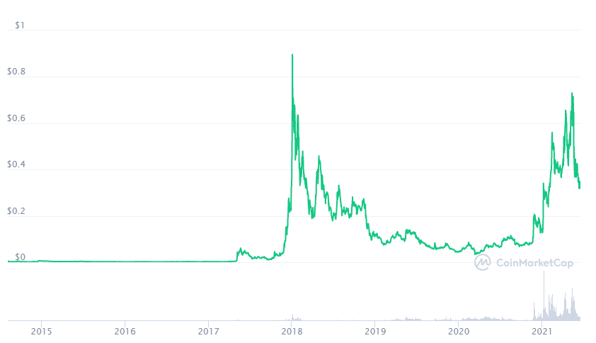 Stellar Price History | XLM INR Historical Data, Chart & News (3rd March ) - Gadgets 