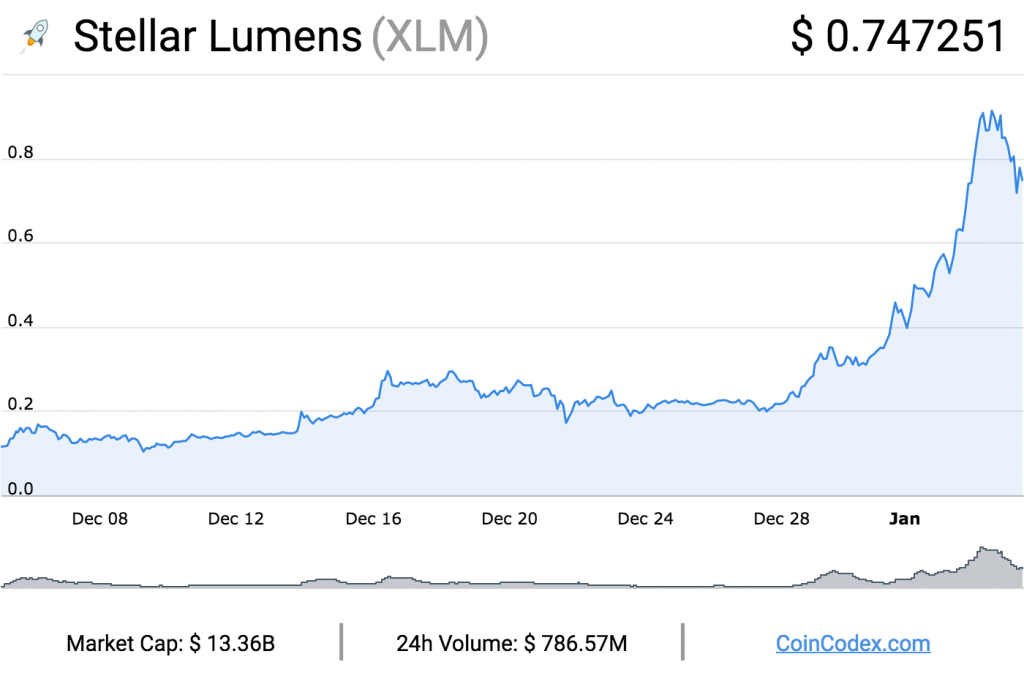 XLMUSD — Stellar to USD Price Chart — TradingView