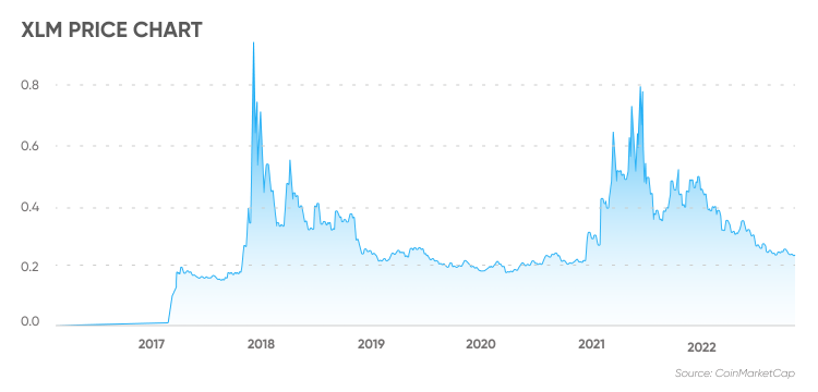 Stellar Lumens XLM Price Prediction for , 