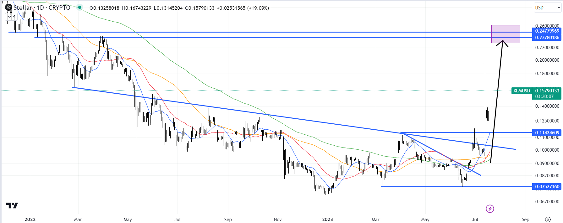 XLM Price Predictions Is Stellar Lumens Worth Investing? | Coin Culture