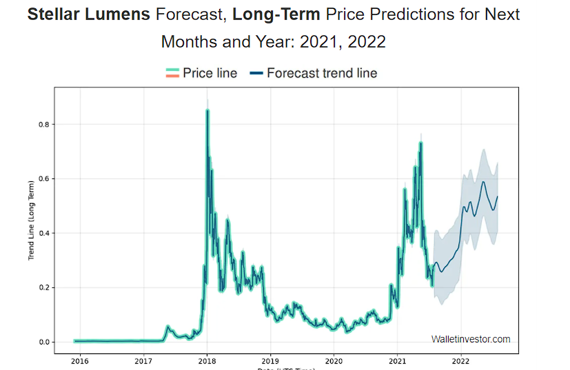 Stellar (XLM) Price Prediction , – | CoinCodex