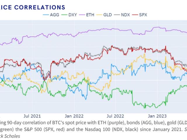 Correlation Between Crypto Market and Nasdaq Turns Positive Ahead of US CPI Release