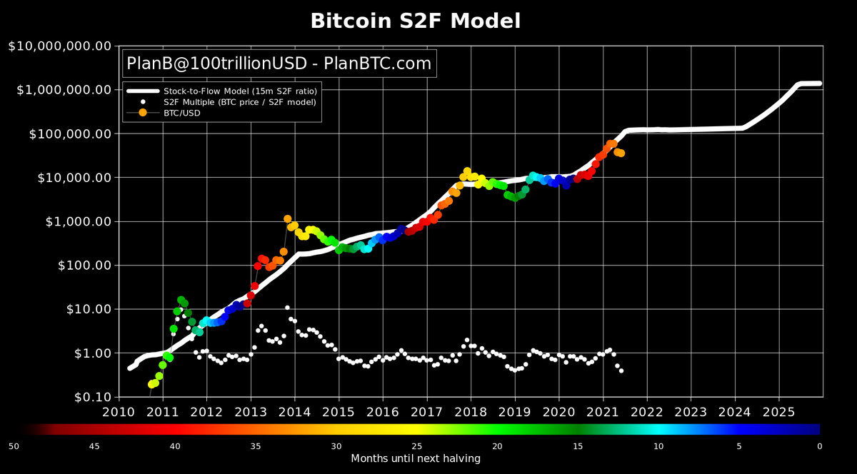 Bitcoin Rainbow Chart - Blockchaincenter