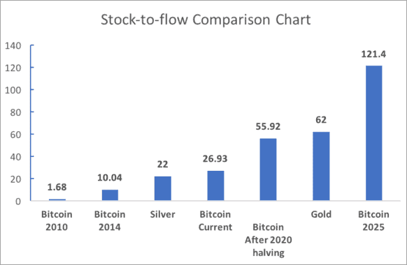 Plan B’s Stock-to-Flow Model on Bitcoin: Beginner's Guide - Coin Bureau