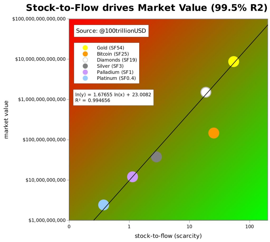 Bitcoin Stock To Flow (S2F) Model