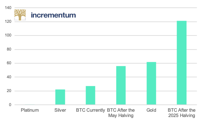 The Bitcoin Stock-to-Flow Model: BTC Future Price Prediction