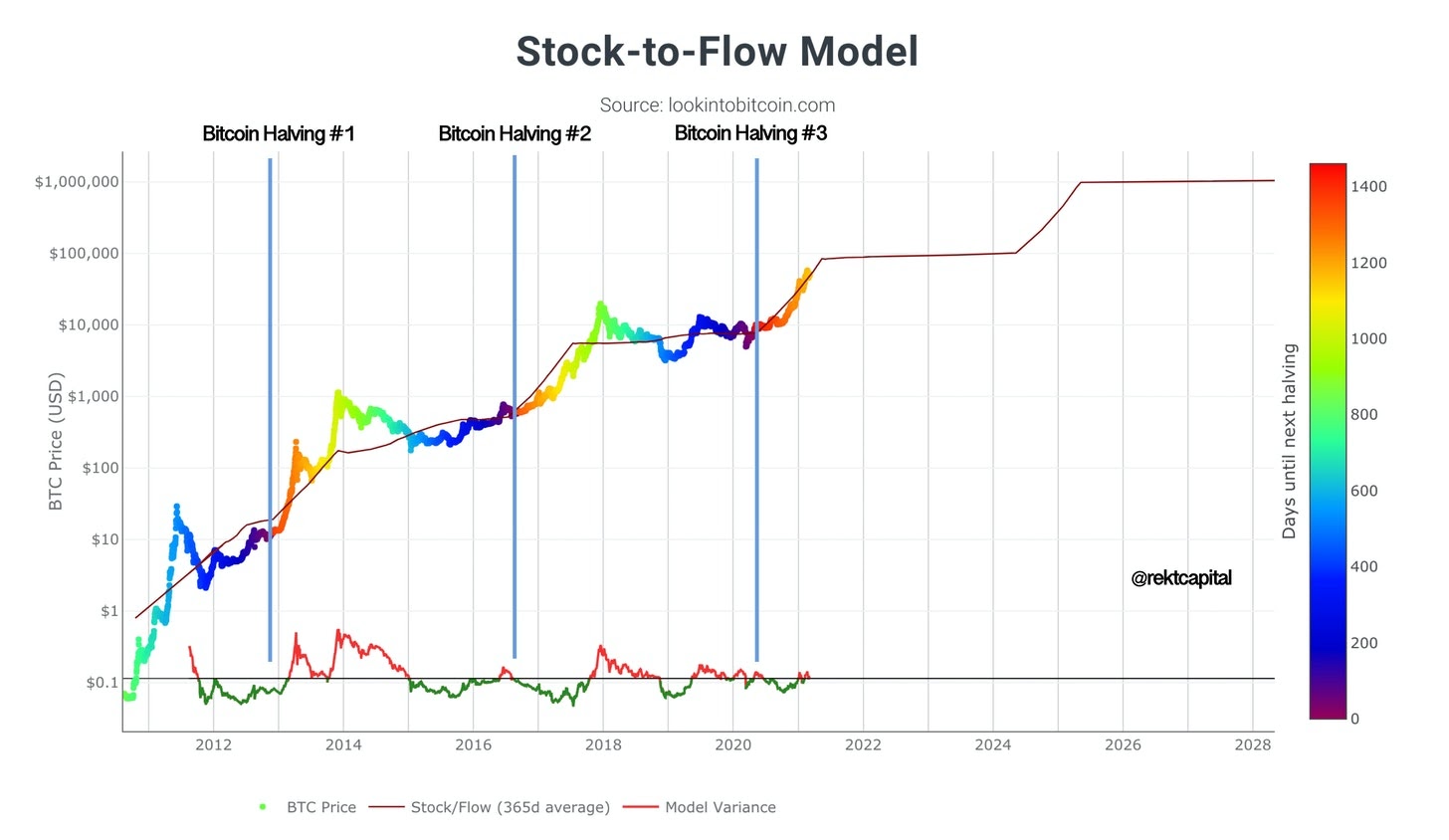 Bitcoin Stock to Flow Model • Does it Work? • Benzinga Crypto