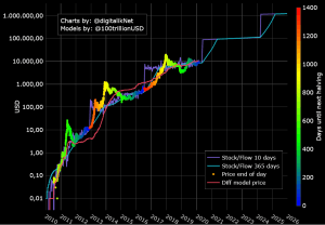 Stock-to-Flow Model | CoinGlass