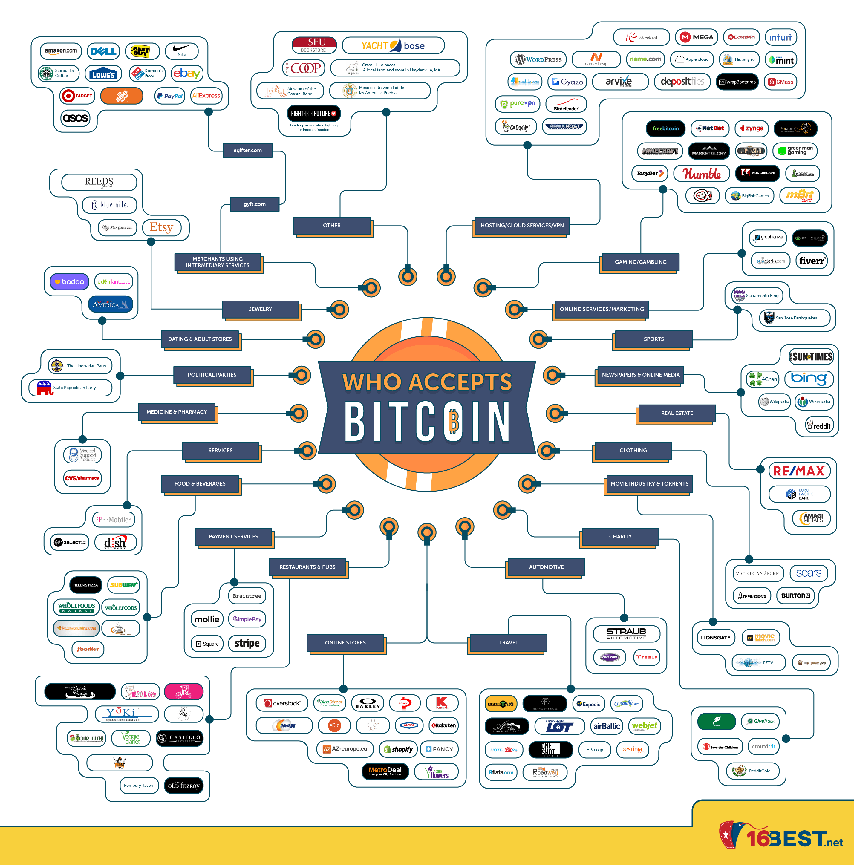 15 Major Companies That Accept Bitcoin as Payment