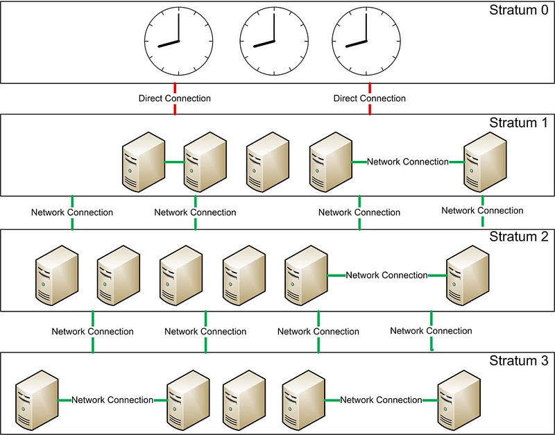 Ubuntu NTP servers stratum 1? - Ask Ubuntu