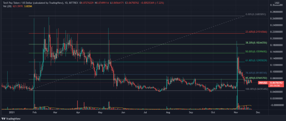 Tenx (PAY) Price Prediction , Will PAY go up? - CoinArbitrageBot