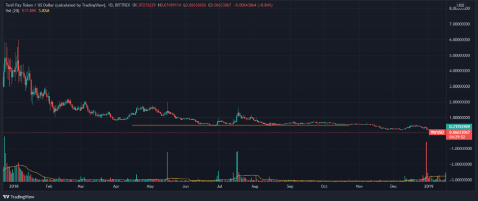 TENX Token (TENX) Price Prediction , – | CoinCodex