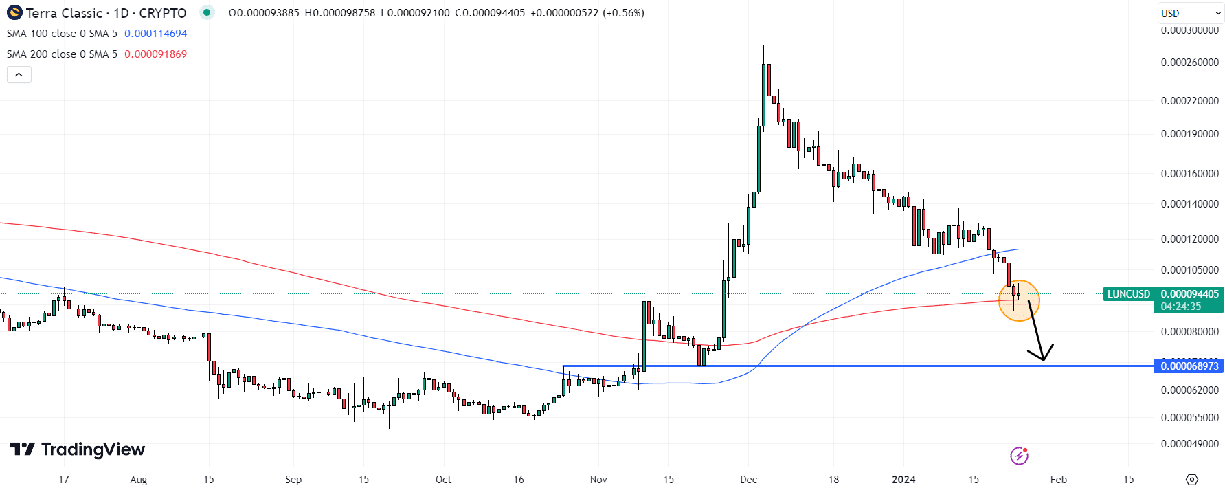 Terra (Luna) Price Prediction , , , , 