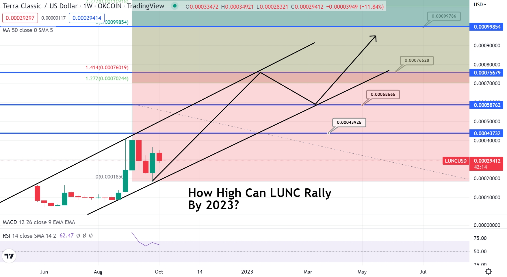 Wrapped LUNA Classic (WLUNC) Price Prediction - 