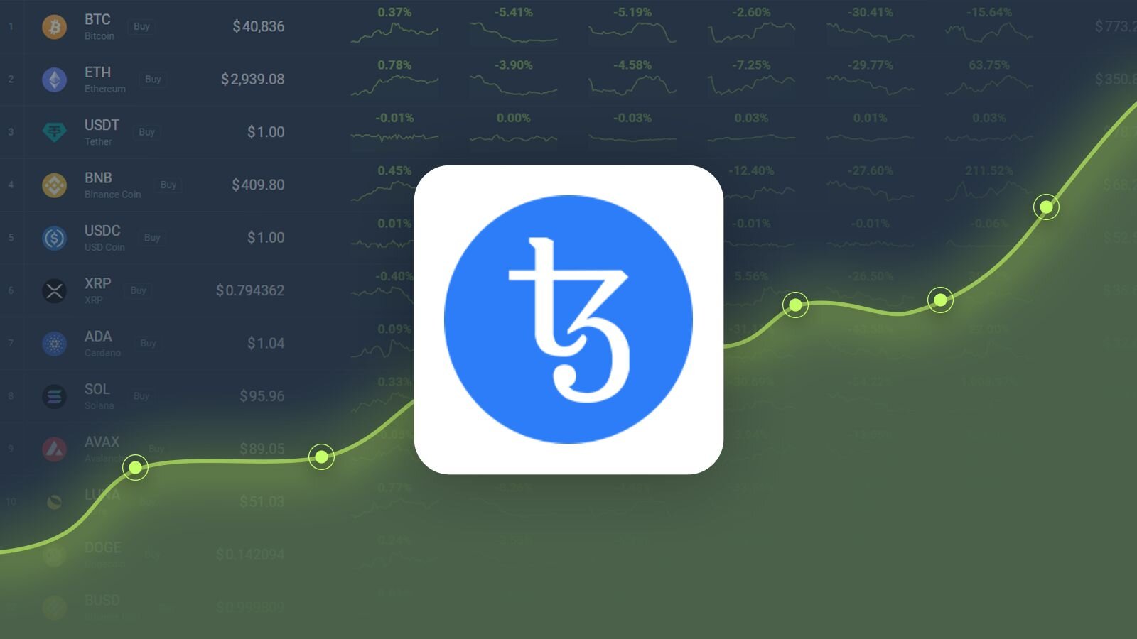 Tezos (XTZ) Price Prediction - 