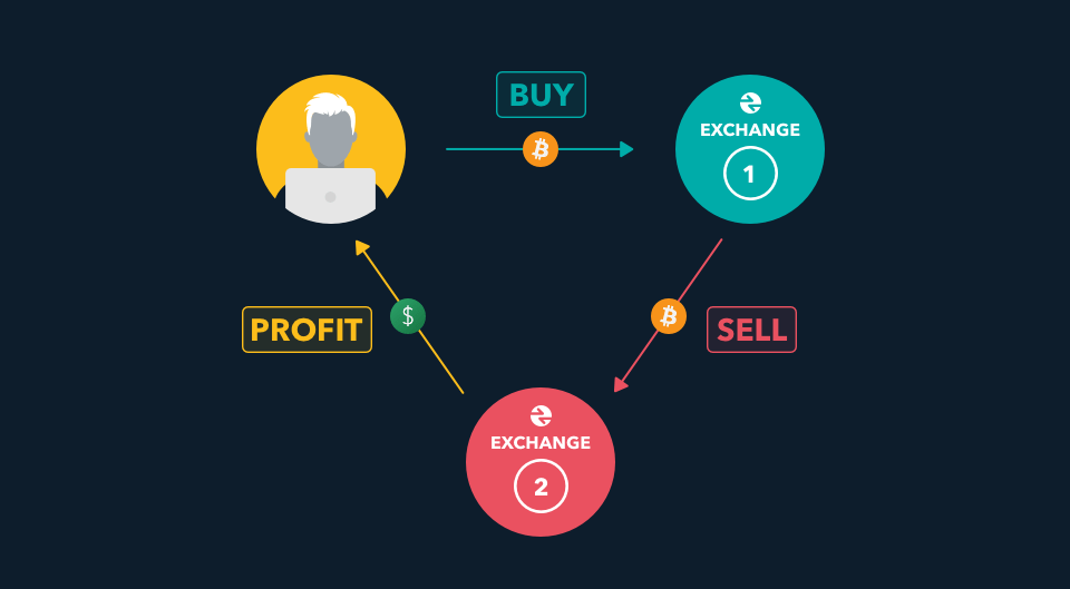 GitHub - maxme/bitcoin-arbitrage: Bitcoin arbitrage - opportunity detector