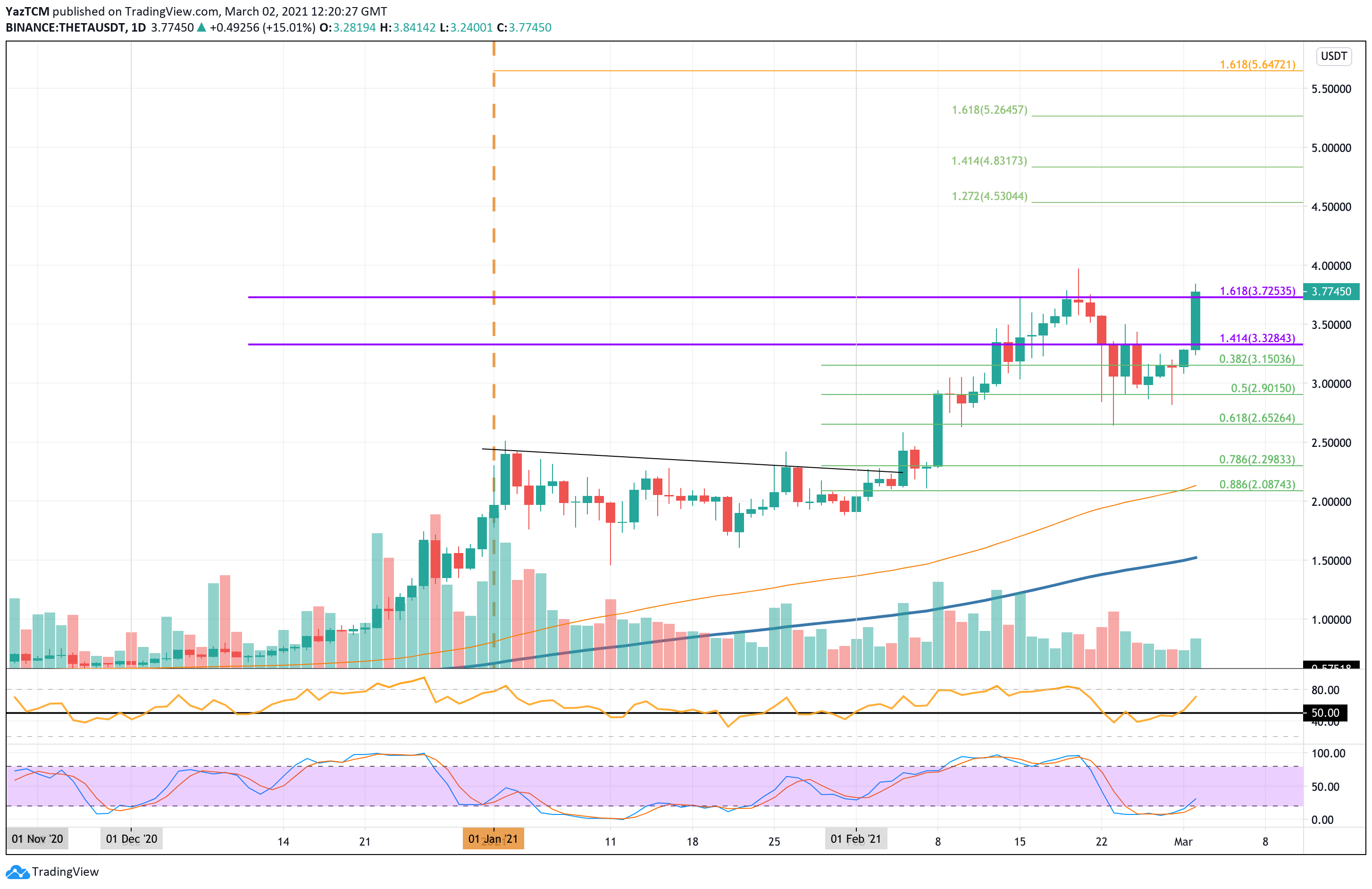 Theta Network (THETA) Price Prediction - 