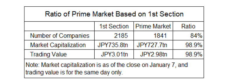 Japan’s Corporate Governance Code Revised in Anticipation of “Prime Market” Segment Coming to TSE