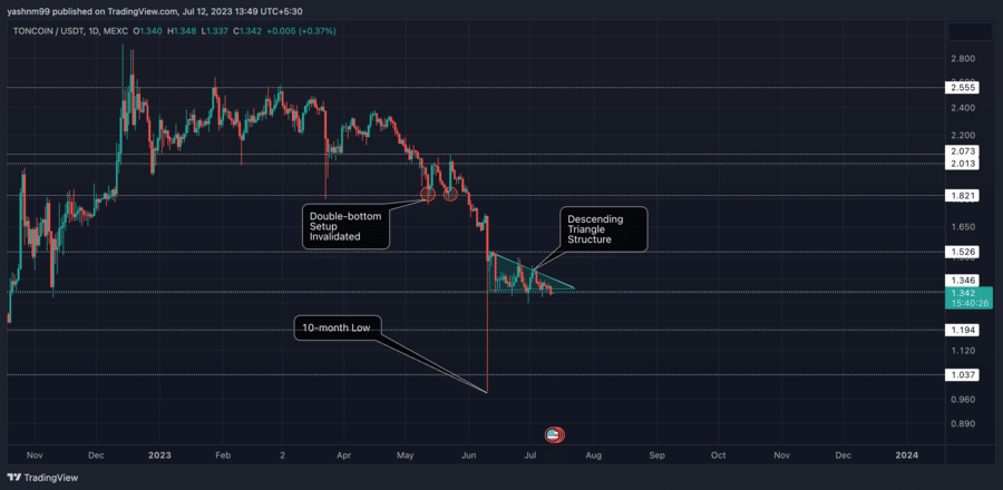 TON Token Price Today - TON Coin Price Chart & Crypto Market Cap