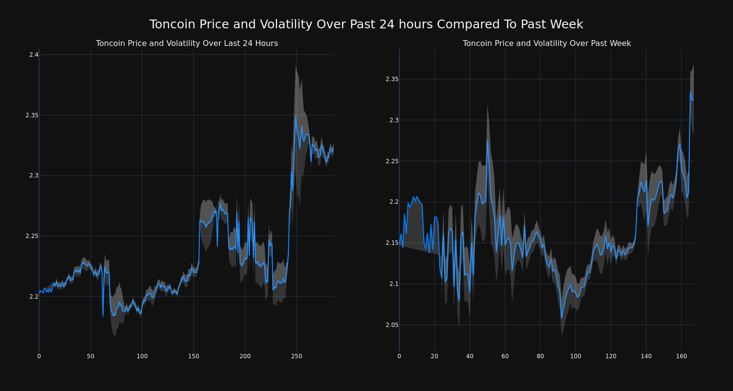 Toncoin Price Today - TONCOIN Coin Price Chart & Crypto Market Cap