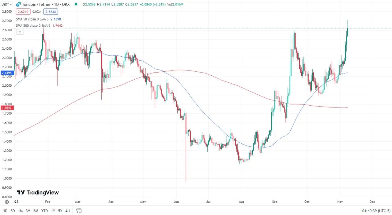 TON to EUR Price today: Live rate Toncoin in Euro