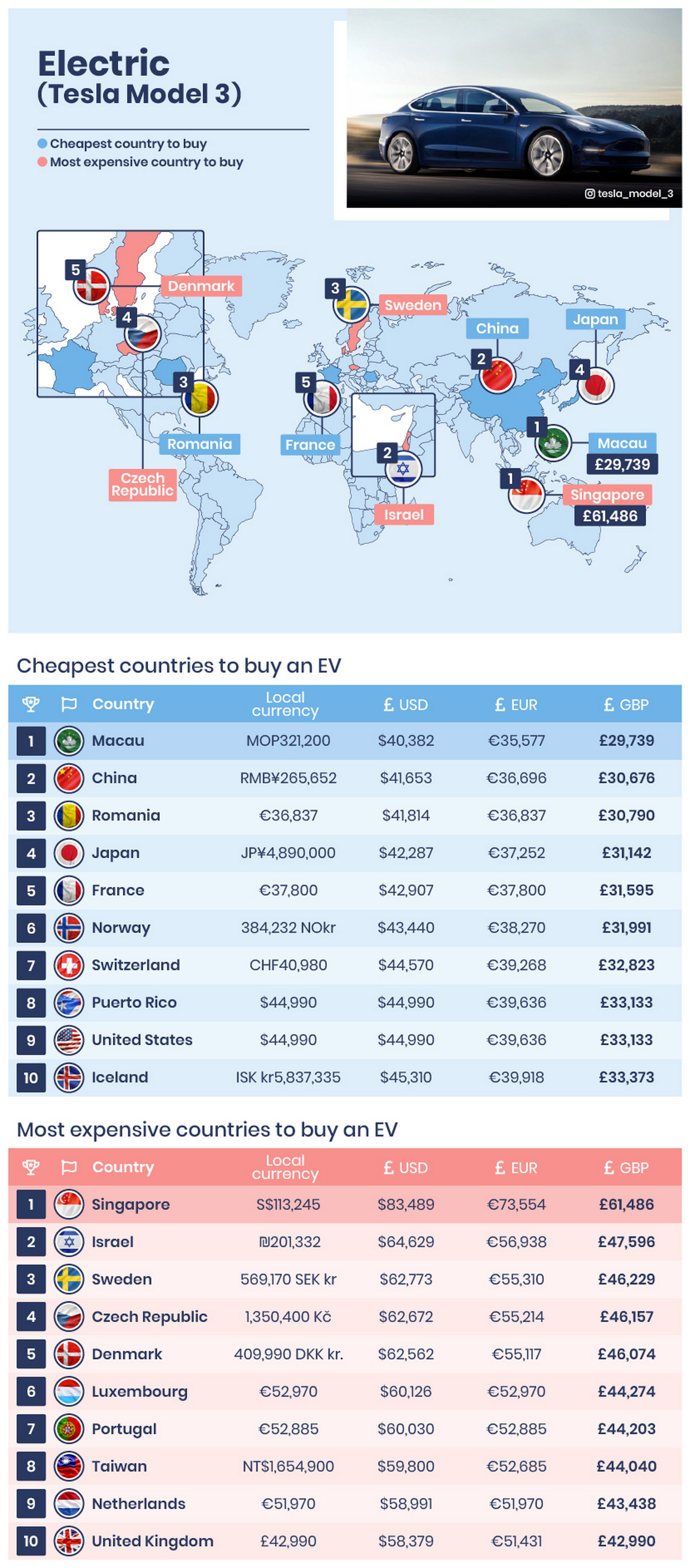 No 2 most expensive place to buy cars sparks concern