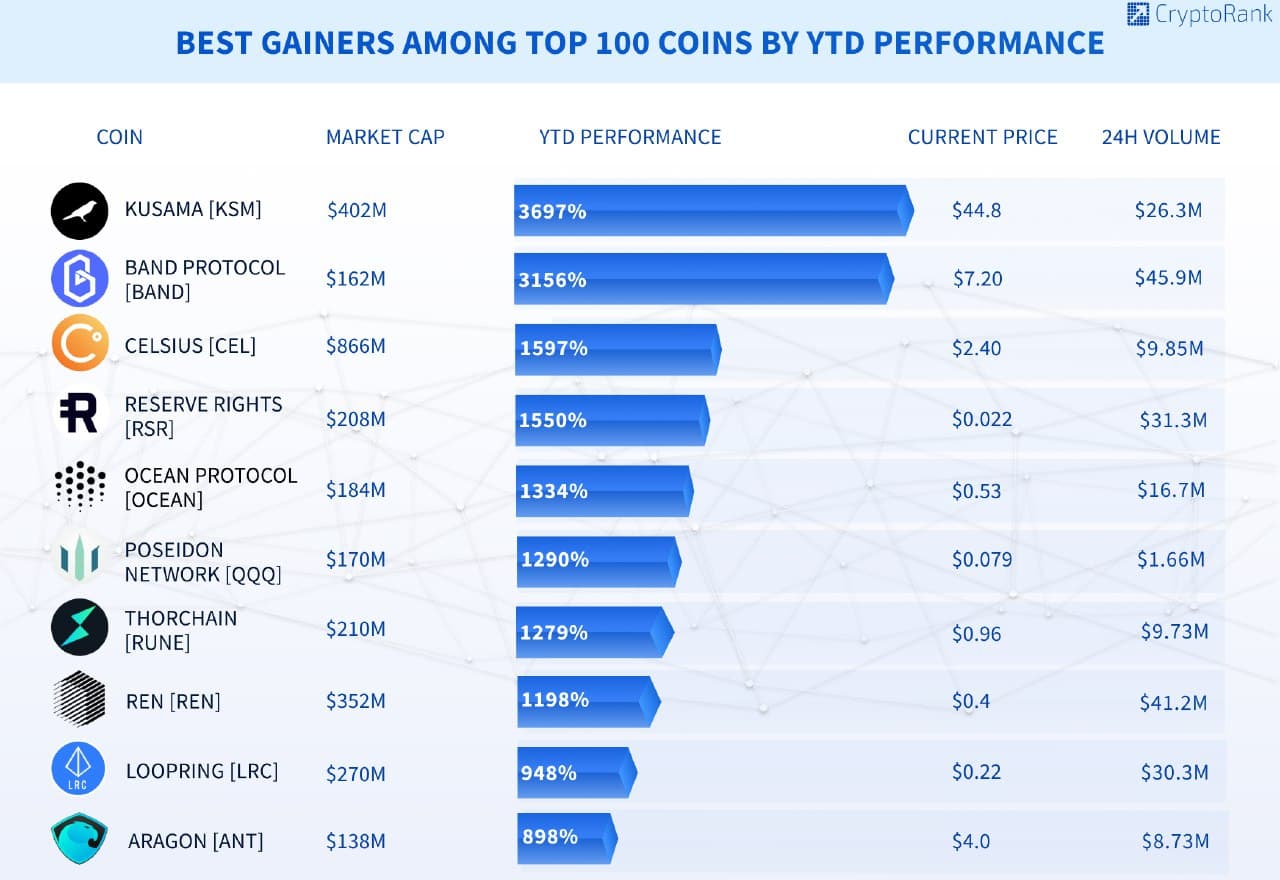 fastest growing cryptocurrency coins list | bitcoinlove.fun