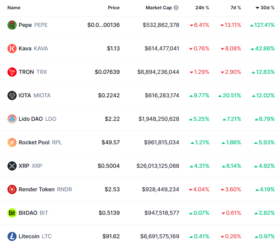 20 Most Searched Cryptocurrencies In 