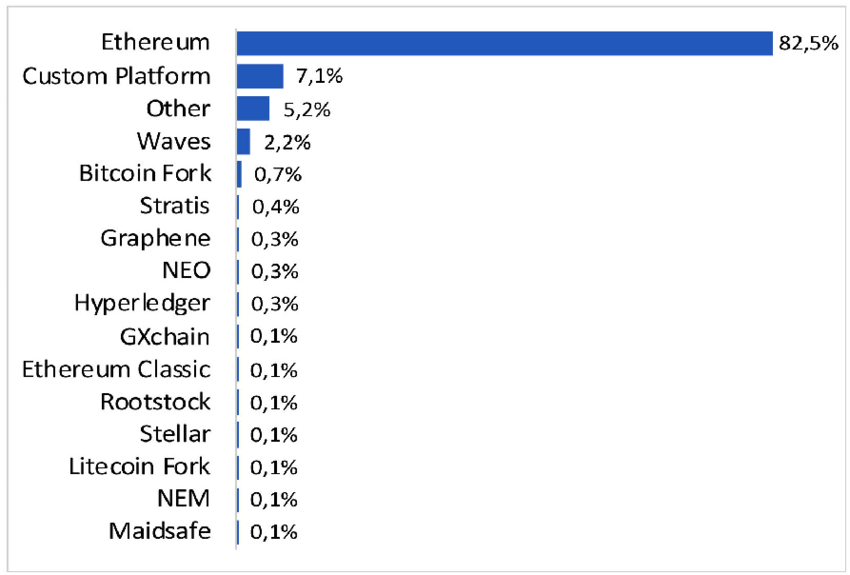 Top Blockchain Platforms of 