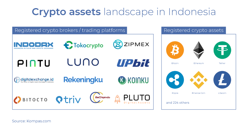 Best Crypto Exchanges in Indonesia for 