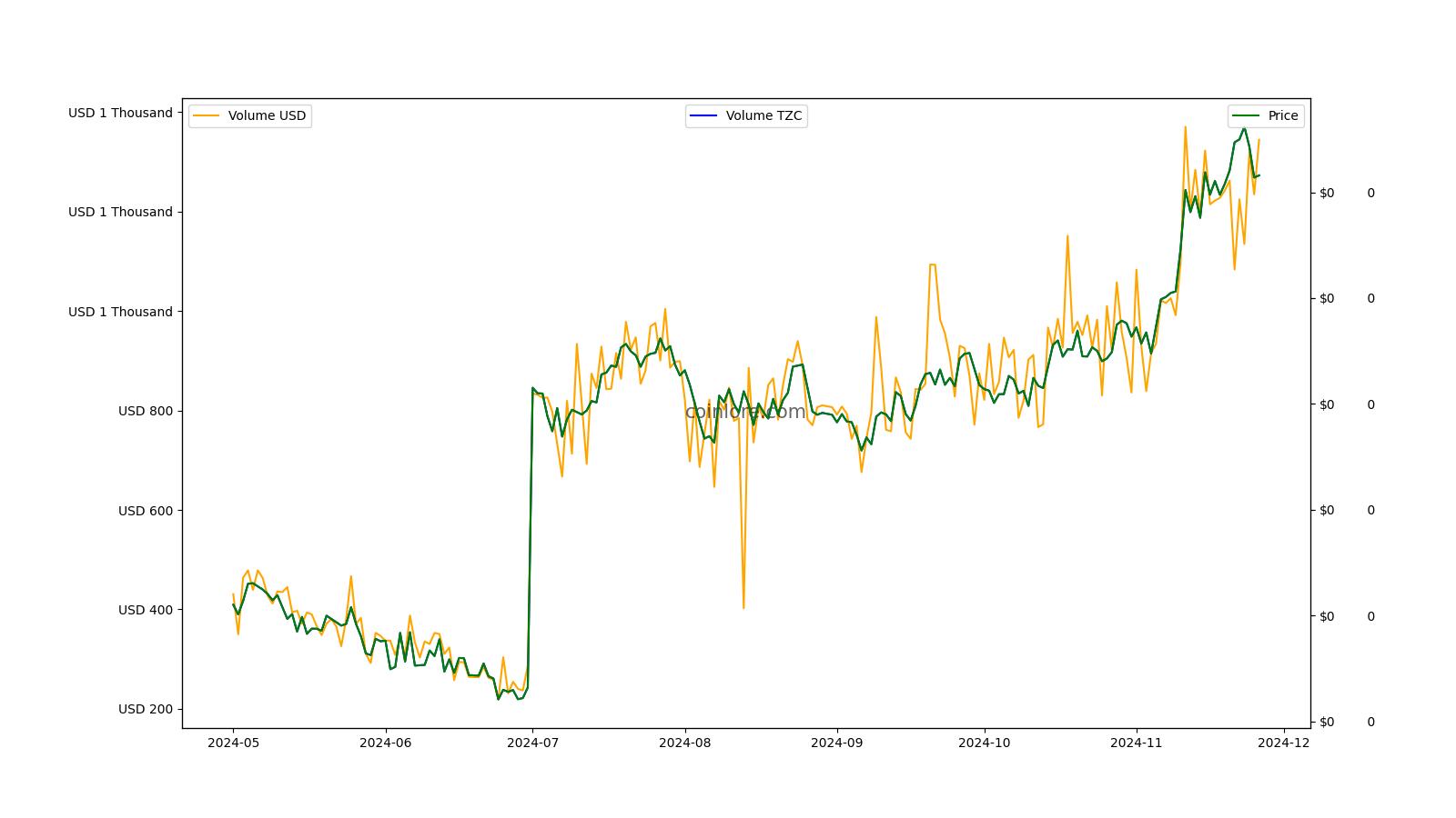 TrezarCoin Price History Chart - All TZC Historical Data