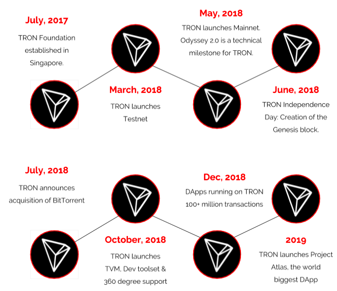 TRON Price History Chart - All TRX Historical Data