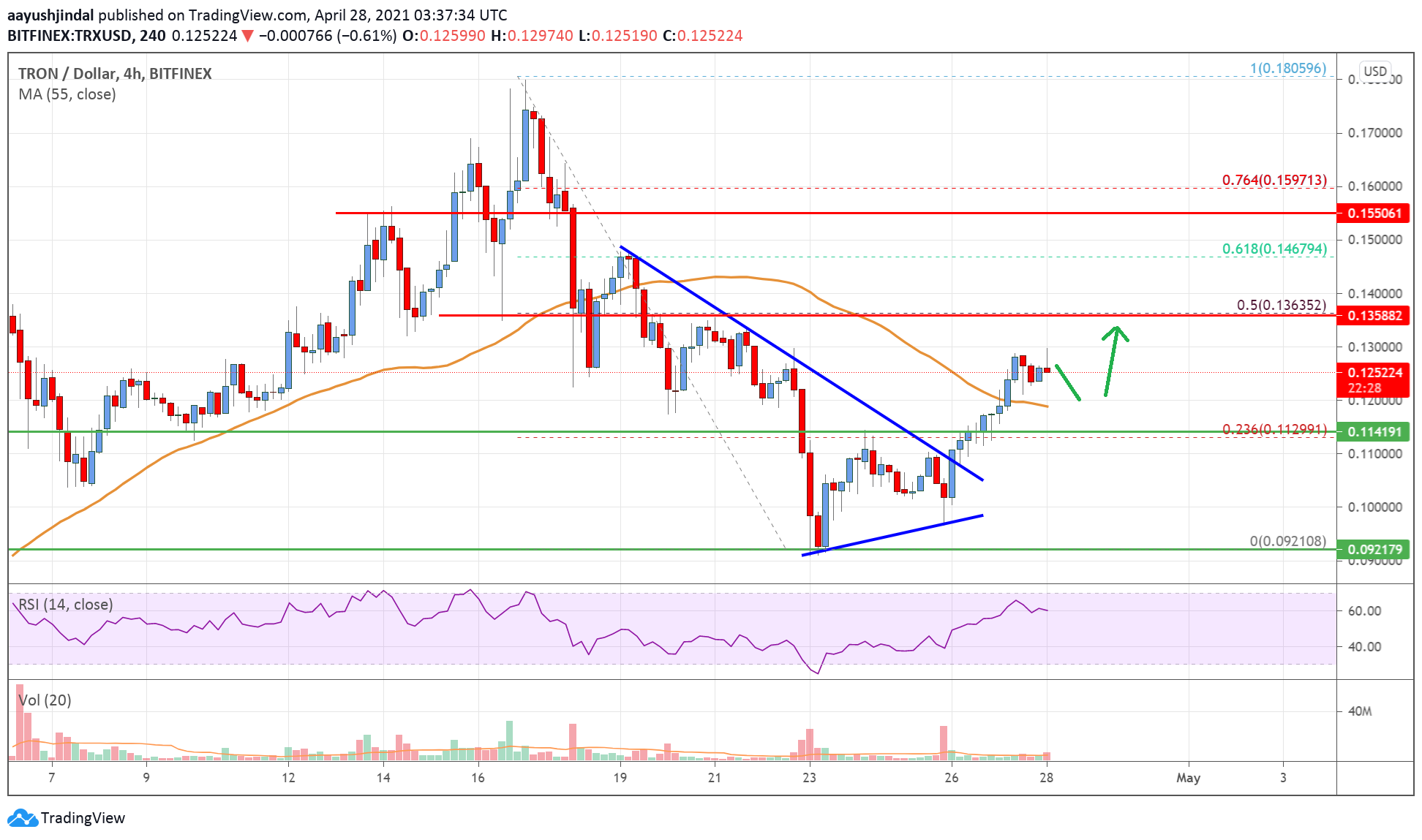 TRON Price Today - TRX Coin Price Chart & Crypto Market Cap