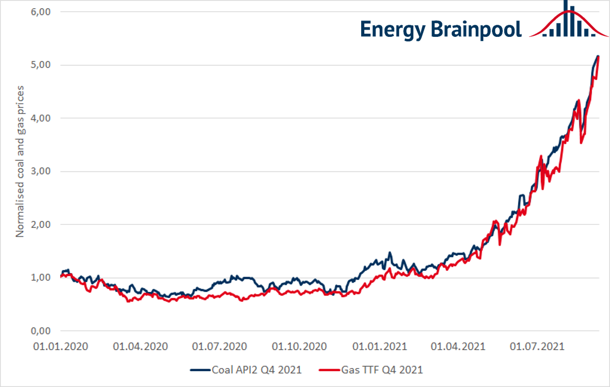 Natural Gas EU: Charts, Forecasts & News - FocusEconomics