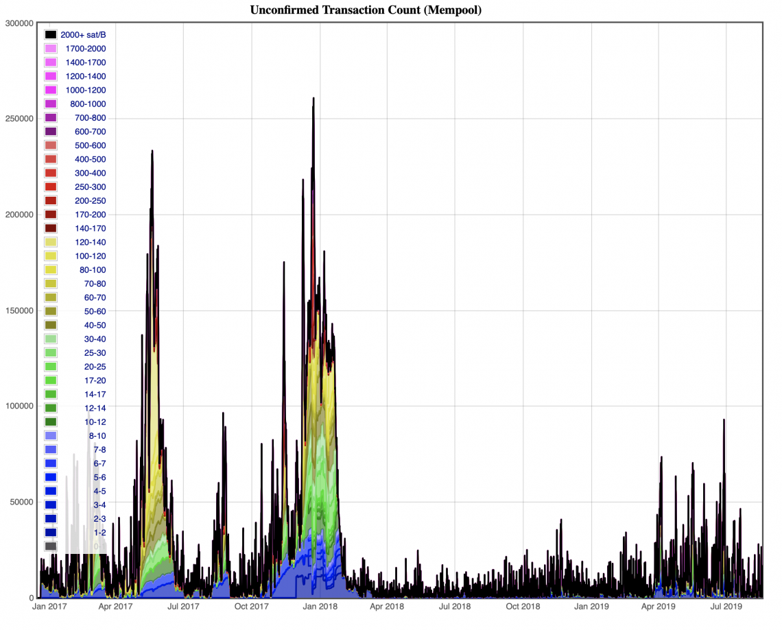 Bitcoin Average Confirmation Time