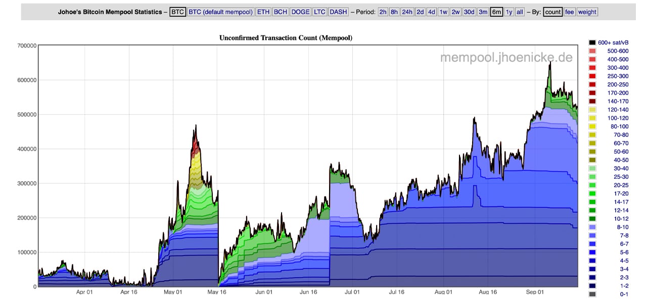 BTC unconfirmed transactions surge as Ordinals thrive. Decoding - AMBCrypto