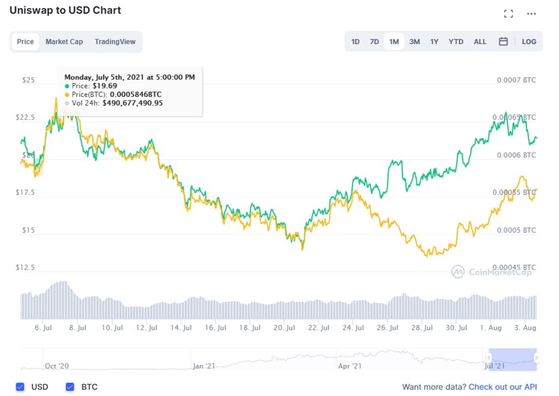 Uniswap price: uni to USD chart | Ledger