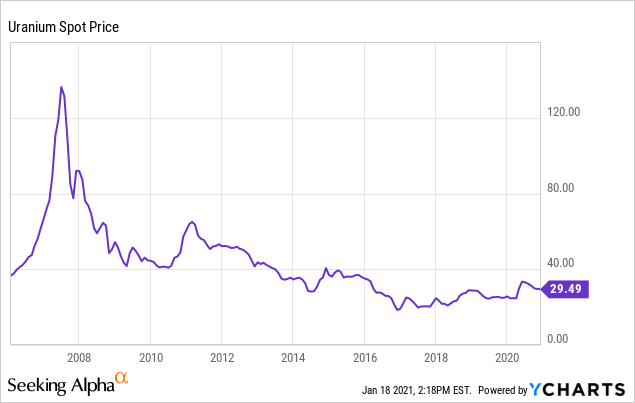 Uranium Spot Price