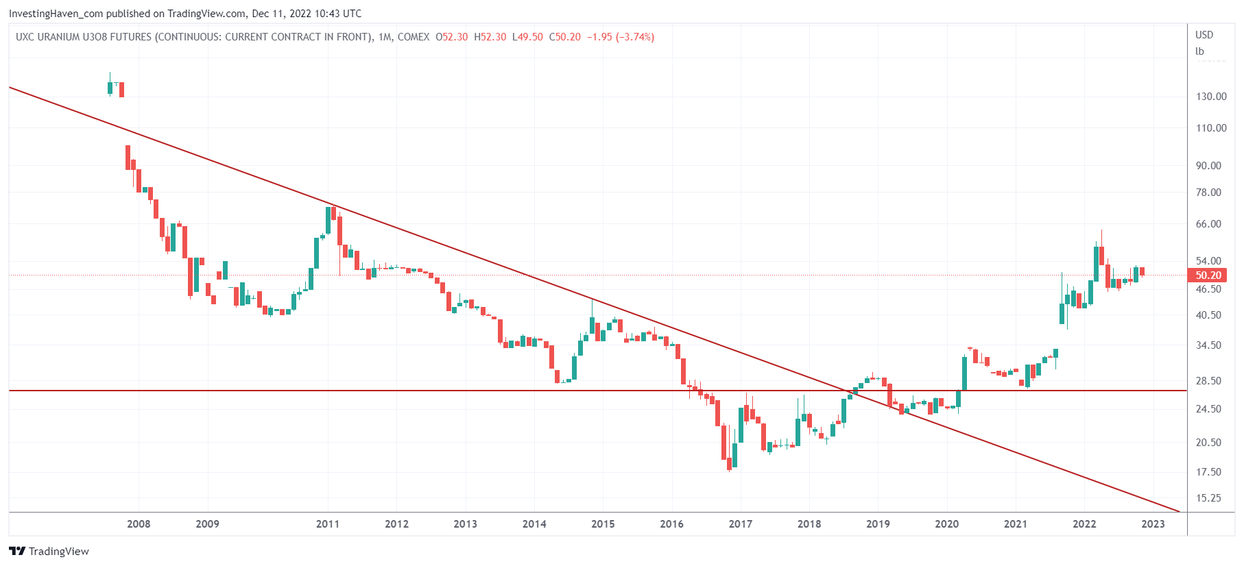 Uranium Price Spikes Above $/lb, And Equities Will Quickly Catch up - Article | Crux Investor