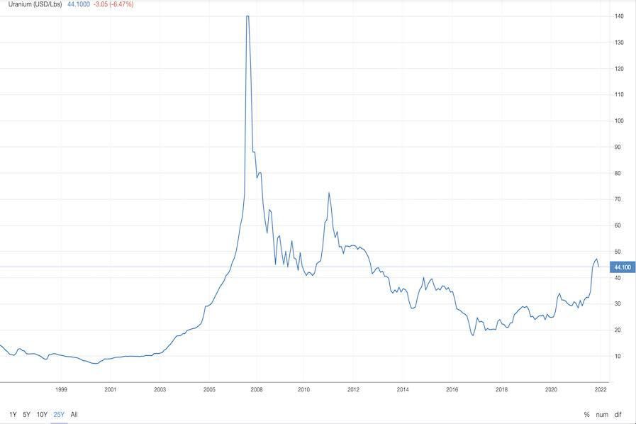 What a Uranium Price Rally Could Look Like - Fission Uranium