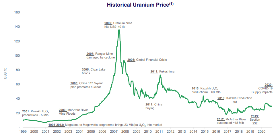 Numerco: Nuclear Fuel Snapshot