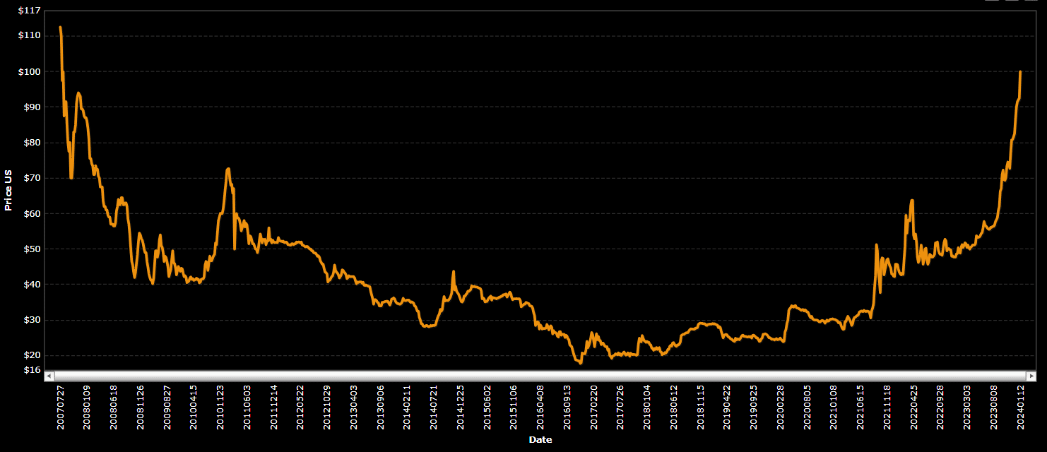 Goldman, hedge funds step up activity in physical uranium as prices spike | Reuters